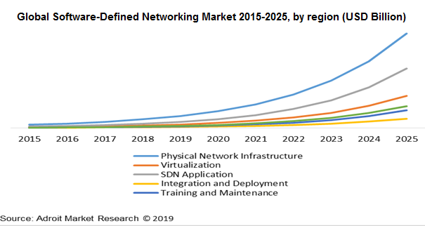 Global Software-Defined Networking Market 2015-2025, by region (USD Billion)