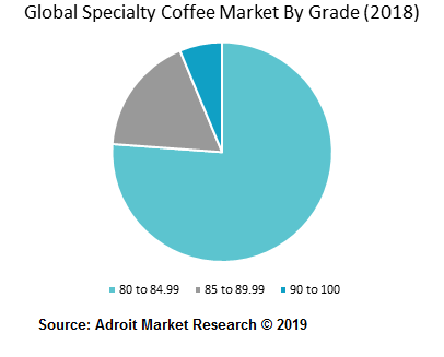 specialty coffee industry