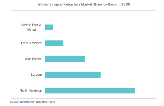 Global Surgical Retractors Market Share by Region (2019)