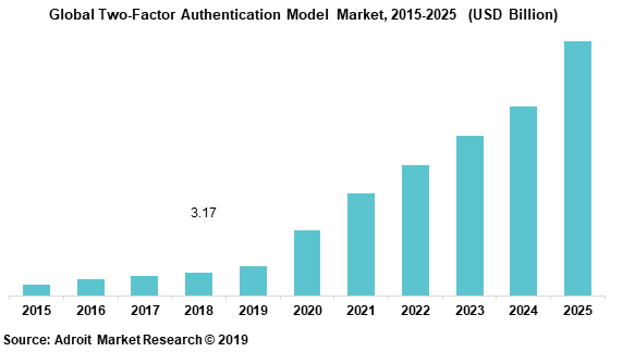 Global Two-Factor Authentication Model  Market, 2015-2025  (USD Billion)
