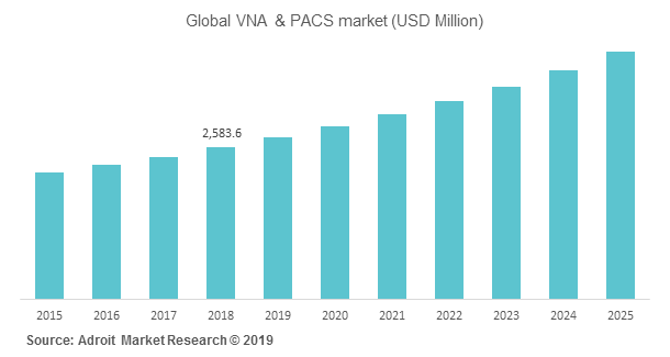 Global VNA and PACS Market Size, Share & Industry Forecast 2019-2025