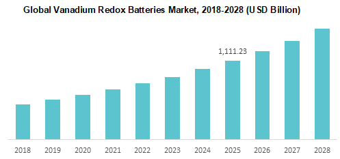 Global Vanadium Redox Batteries Market 2018-2028 (USD Billion)