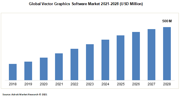 Global Vector Graphics Software Market 2021-2028 (USD Million)