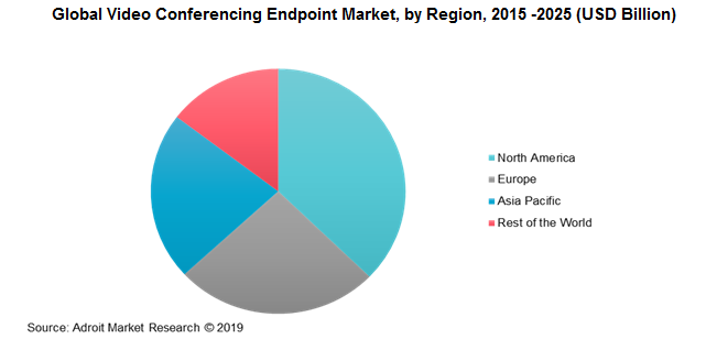Global Video Conferencing Endpoint Market, by Region