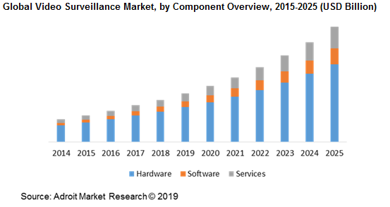 Global Video Surveillance Market, by Component Overview, 2015-2025 (USD Billion)