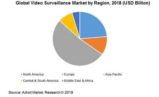 Global Video Surveillance Market by Region, 2018 (USD Billion)