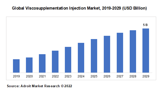 Global Viscosupplementation Injection Market, 2019-2029 (USD Billion)