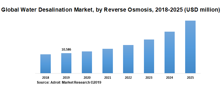 Global Water Desalination Market Size Share And Industry Forecast 2019 2025