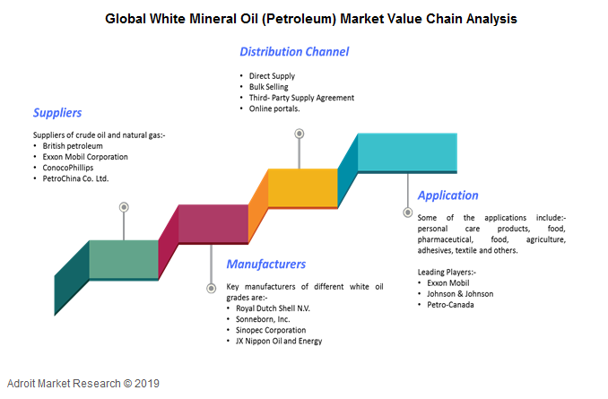 White Mineral Oil Market - Global Industry Analysis 2025