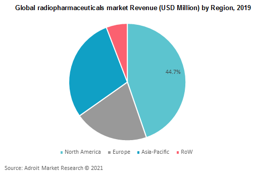 Global radiopharmaceuticals market Revenue by Region 2019