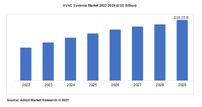 HVAC Systems Market Size, Growth | Global Industry Report, 2022-2029