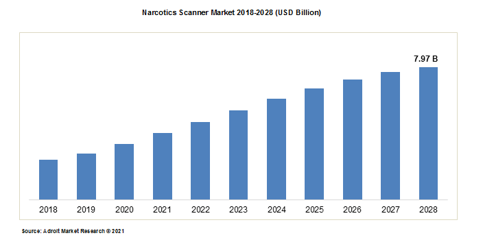 Narcotics Scanner Market Report | Global Forecast, 2028