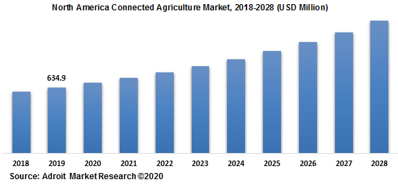 North America Connected Agriculture Market 2018-2028