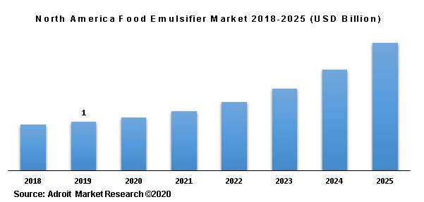North America Food Emulsifier Market 2018-2025 (USD Billion)
