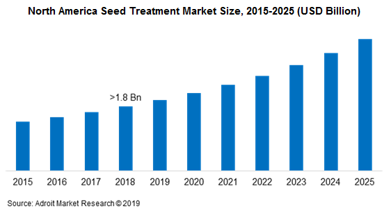 North America Seed Treatment Market Size, 2015-2025 (USD Billion)