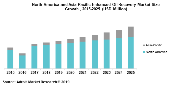 North America and Asia-Pacific Enhanced Oil Recovery Market Size Growth , 2015-2025 (USD Million)