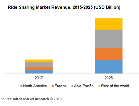 sharing ride market forecast