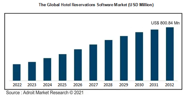 The Global  Hotel Reservations Software Market (USD Million)