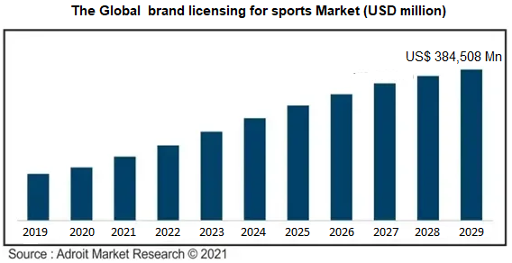 The Global  brand licensing for sports Market (USD million) (1).png
