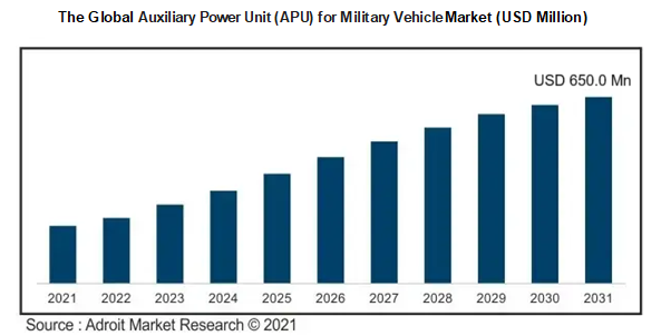 The Global Auxiliary Power Unit (APU) for Military Vehicle Market (USD Million)