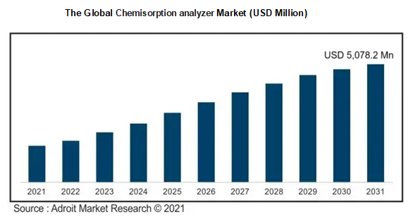 The Global Chemisorption analyzer Market  (USD Million)