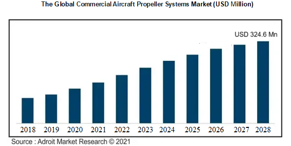 The Global Commercial Aircraft Propeller Systems Market (USD Million)