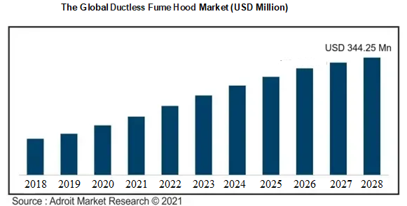 The Global Ductless Fume Hood  Market  (USD Million)