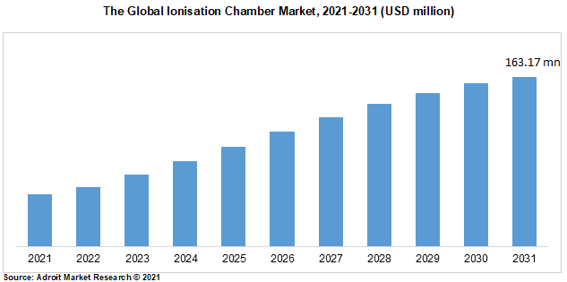 The Global Ionisation Chamber Market, 2021-2031 (USD million)