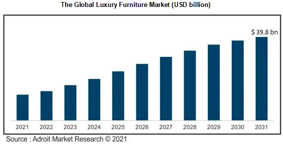 The Global Luxury Furniture Market (USD billion)