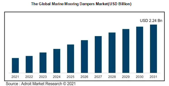 The Global Marine Mooring Dampers Market (USD Billion)