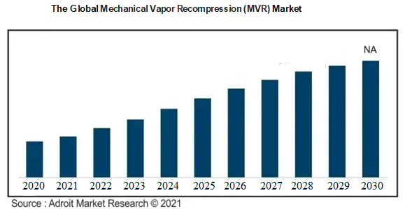 The Global Mechanical Vapor Recompression (MVR) Market