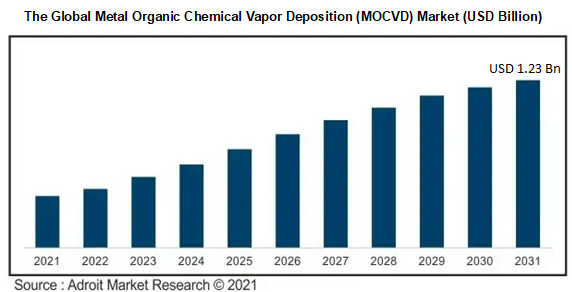 The Global Metal Organic Chemical Vapor Deposition (MOCVD) Market (USD Billion)