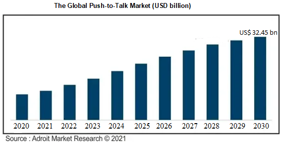 The Global Push-to-Talk Market (USD billion)