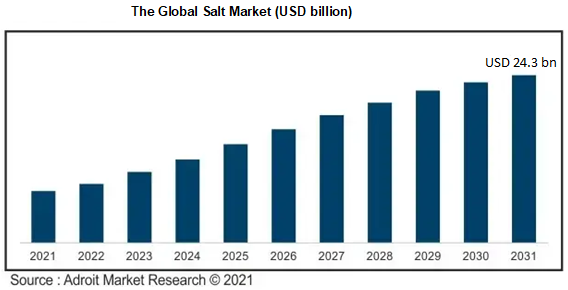 The Global Salt Market (USD billion)