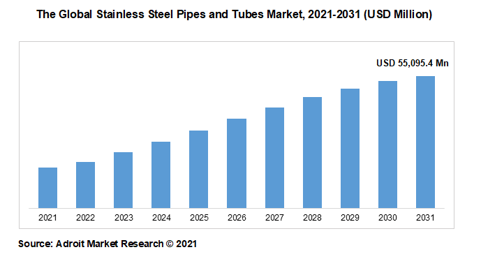 The Global Stainless Steel Pipes and Tubes Market, 2021-2031 (USD Million)
