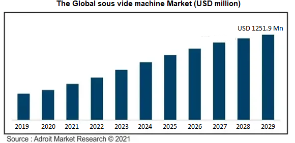The Global sous vide machine Market (USD million).png