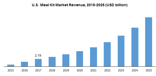 us-meal-kit-market-size-share-report-2030