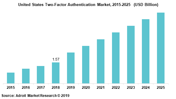 United States Two-Factor Authentication Market, 2015-2025  (USD Billion)