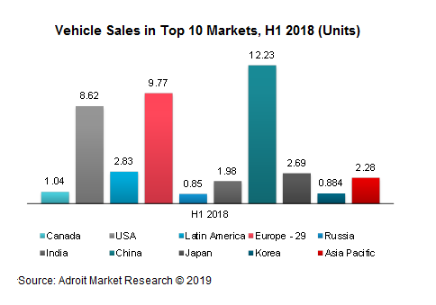 Vehicle Sales in Top 10 Markets, H1 2018 (Units)