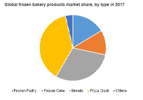 Global Frozen Bakery Products Market Share, by type in 2017